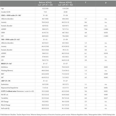 Effects of auditory white noise stimulation on sustained attention and response time variability